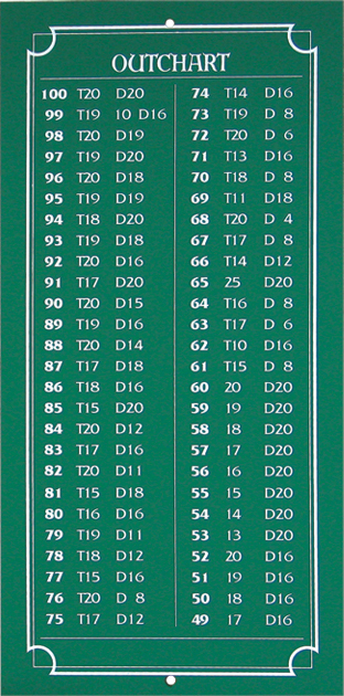 Darts Scoring Chart