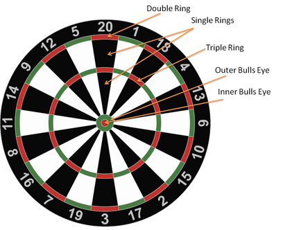 hver dag Besiddelse system Cricket Darts Game - Learn the Rules & How to Play - Darts & Piks